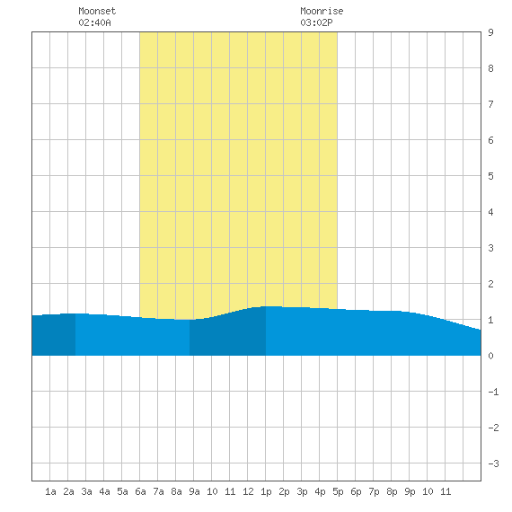 Navarre Beach tide chart for Sunday, November 2, 2025