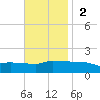 Navarre Beach tide chart for Sunday, November 2, 2025