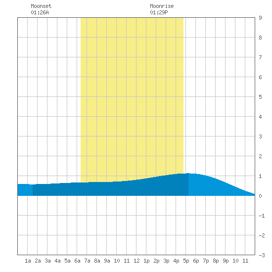 Navarre Beach tide chart for Sunday, November 30, 2025