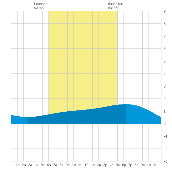 Navarre Beach tide chart for Monday, November 3, 2025