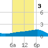 Navarre Beach tide chart for Monday, November 3, 2025