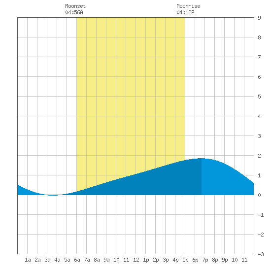Navarre Beach tide chart for Tuesday, November 4, 2025