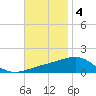 Navarre Beach tide chart for Tuesday, November 4, 2025
