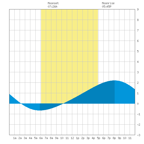 Navarre Beach tide chart for Thursday, November 6, 2025