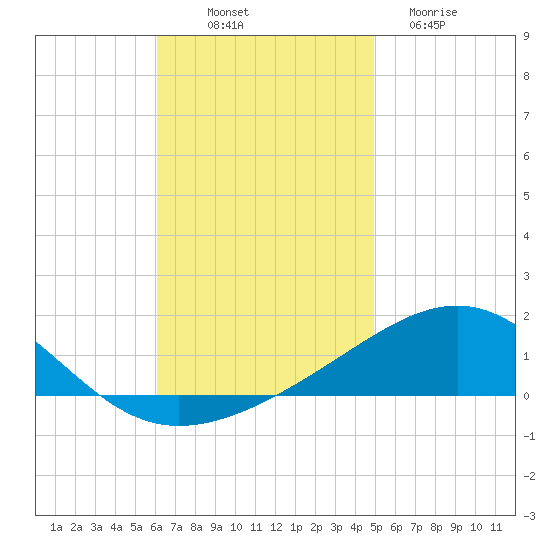 Navarre Beach tide chart for Friday, November 7, 2025