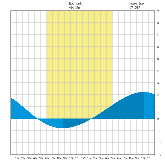 Navarre Beach tide chart for Saturday, November 8, 2025