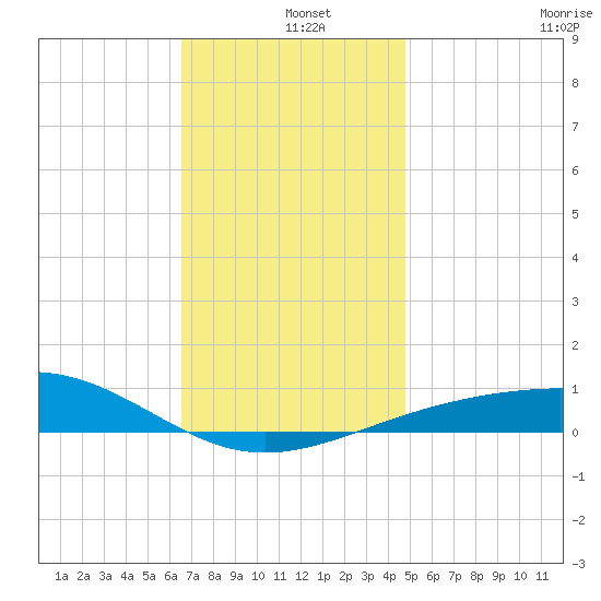 Navarre Beach tide chart for Wednesday, December 10, 2025