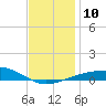 Navarre Beach tide chart for Wednesday, December 10, 2025