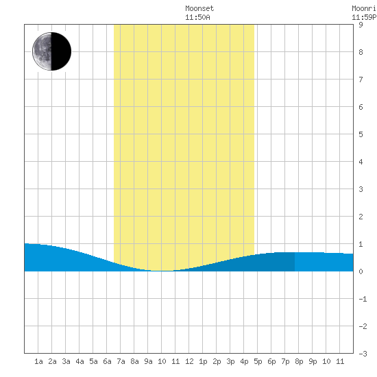 Navarre Beach tide chart for Thursday, December 11, 2025