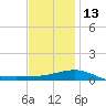 Navarre Beach tide chart for Saturday, December 13, 2025