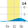Navarre Beach tide chart for Sunday, December 14, 2025