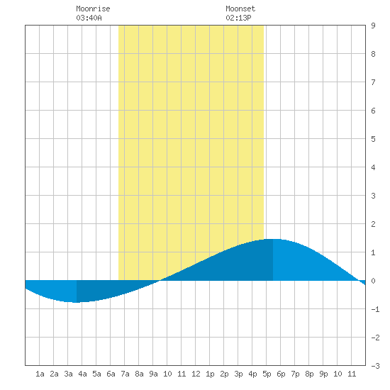Navarre Beach tide chart for Tuesday, December 16, 2025