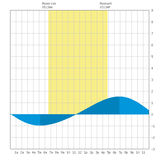 Navarre Beach tide chart for Thursday, December 18, 2025
