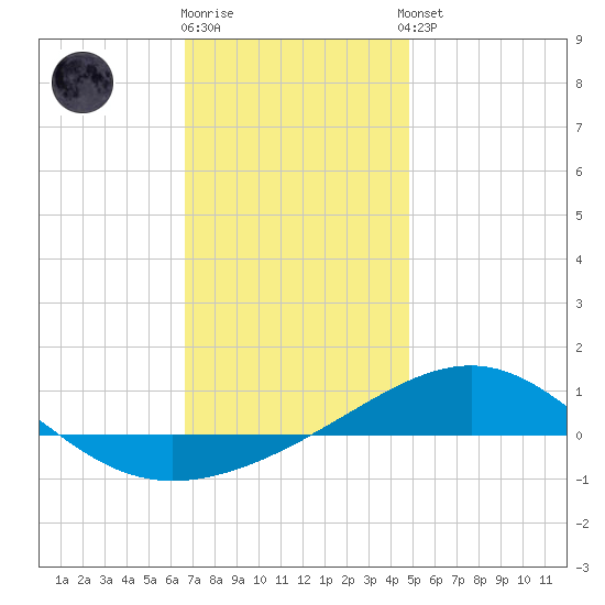 Navarre Beach tide chart for Friday, December 19, 2025