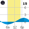 Navarre Beach tide chart for Friday, December 19, 2025