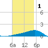 Navarre Beach tide chart for Monday, December 1, 2025