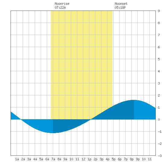 Navarre Beach tide chart for Saturday, December 20, 2025
