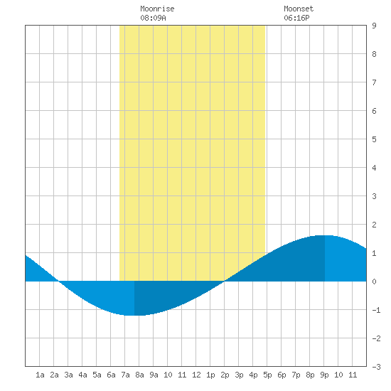 Navarre Beach tide chart for Sunday, December 21, 2025