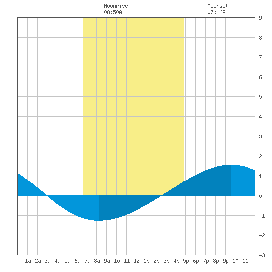 Navarre Beach tide chart for Monday, December 22, 2025