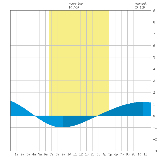 Navarre Beach tide chart for Wednesday, December 24, 2025