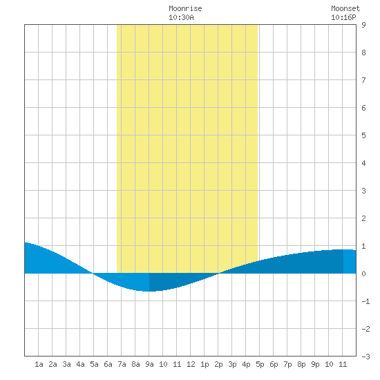 Navarre Beach tide chart for Thursday, December 25, 2025