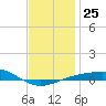 Navarre Beach tide chart for Thursday, December 25, 2025
