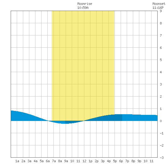 Navarre Beach tide chart for Friday, December 26, 2025