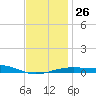 Navarre Beach tide chart for Friday, December 26, 2025