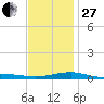 Navarre Beach tide chart for Saturday, December 27, 2025