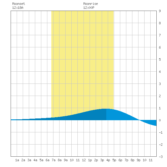 Navarre Beach tide chart for Sunday, December 28, 2025
