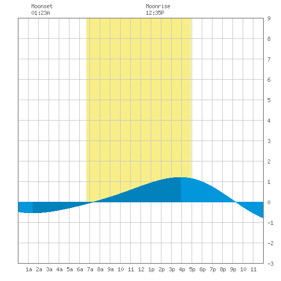Navarre Beach tide chart for Monday, December 29, 2025