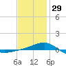Navarre Beach tide chart for Monday, December 29, 2025