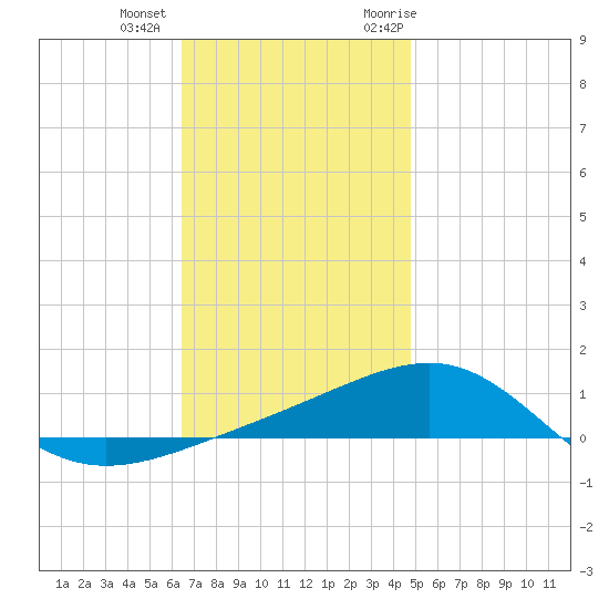 Navarre Beach tide chart for Tuesday, December 2, 2025