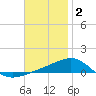 Navarre Beach tide chart for Tuesday, December 2, 2025