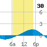Navarre Beach tide chart for Tuesday, December 30, 2025