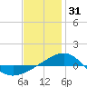Navarre Beach tide chart for Wednesday, December 31, 2025