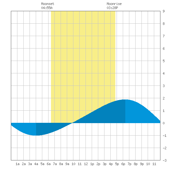 Navarre Beach tide chart for Wednesday, December 3, 2025
