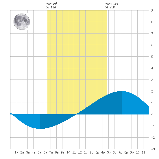 Navarre Beach tide chart for Thursday, December 4, 2025