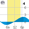 Navarre Beach tide chart for Thursday, December 4, 2025