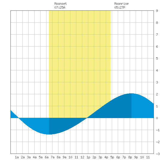 Navarre Beach tide chart for Friday, December 5, 2025