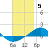 Navarre Beach tide chart for Friday, December 5, 2025