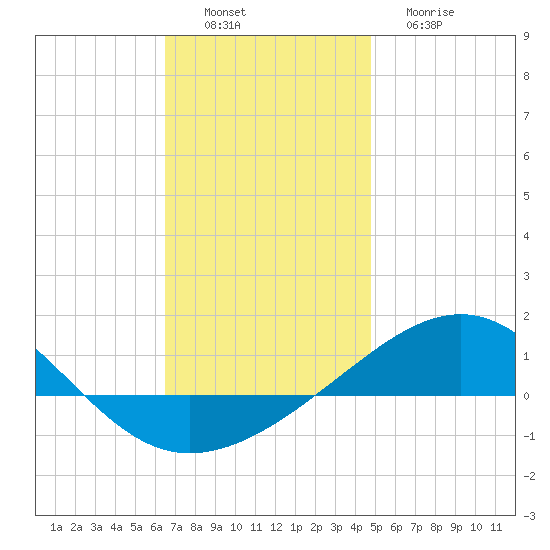 Navarre Beach tide chart for Saturday, December 6, 2025