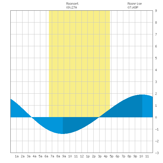 Navarre Beach tide chart for Sunday, December 7, 2025