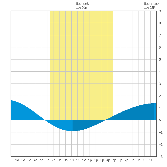 Navarre Beach tide chart for Tuesday, December 9, 2025