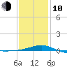 Navarre Beach tide chart for Saturday, January 10, 2026