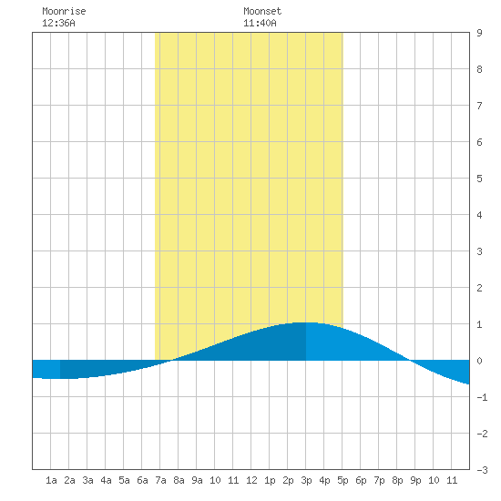 Navarre Beach tide chart for Sunday, January 11, 2026