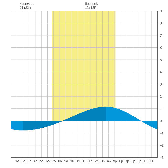 Navarre Beach tide chart for Monday, January 12, 2026