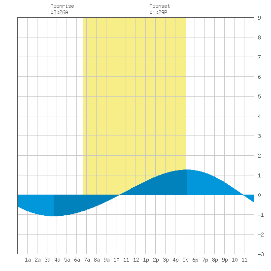 Navarre Beach tide chart for Wednesday, January 14, 2026