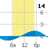 Navarre Beach tide chart for Wednesday, January 14, 2026