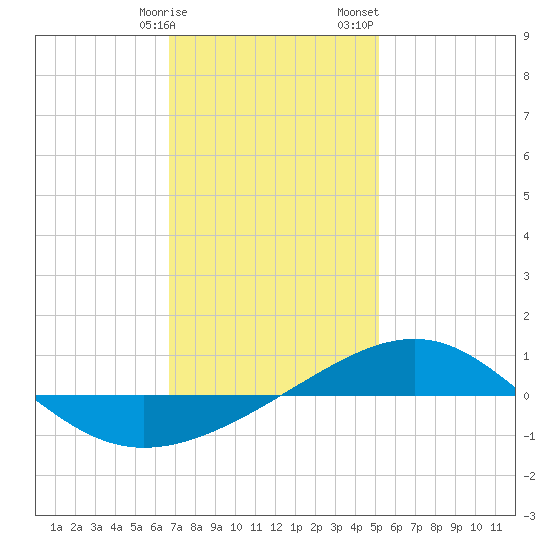 Navarre Beach tide chart for Friday, January 16, 2026